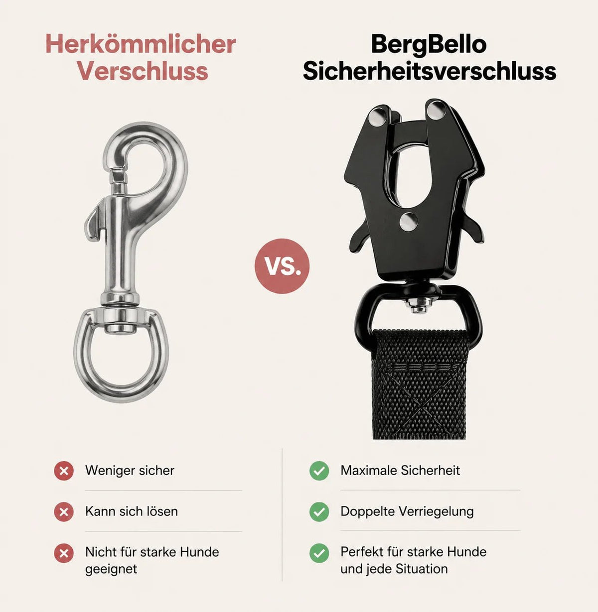 Vergleich: herkömmlicher Karabiner gegenüber dem BergBello Sicherheitsverschluss mit doppelter Verriegelung für starke Hunde